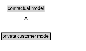 private customer model Diagram